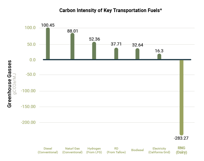 Graph of Greenhouse Gasses against Carbon Intensity of Key Transportation Fuels